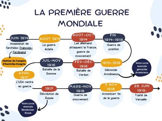 Frise Chronologique et Résumé de la Première Guerre Mondiale pour les 3ème