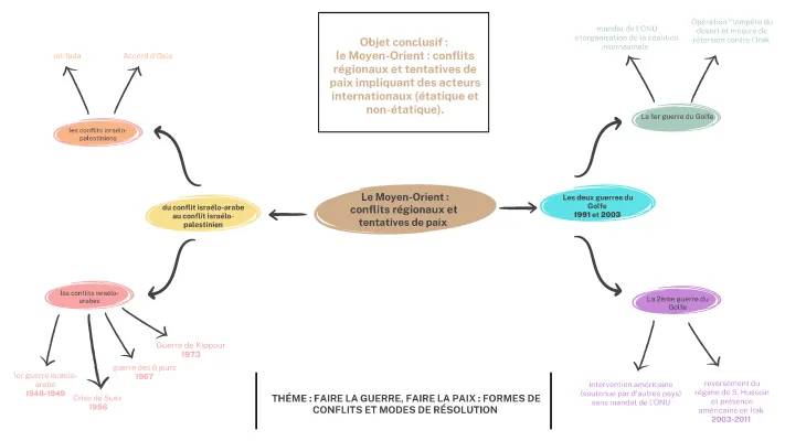 Conclusion sur les conflits au Moyen-Orient, résumé de la guerre israélo-palestinienne