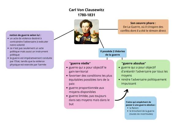 La guerre selon Clausewitz - SDN et ONU : Histoire et Théories HGGSP