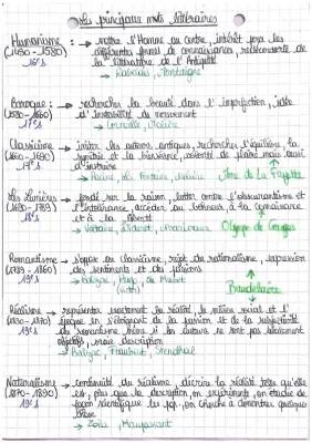 Mouvements Littéraires Fiche Bac PDF - Tableau et Définition