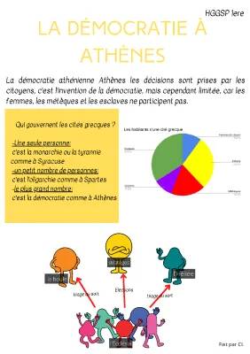 Exposé sur la Démocratie Athénienne: Naissance, Fonctionnement et Dates Importantes