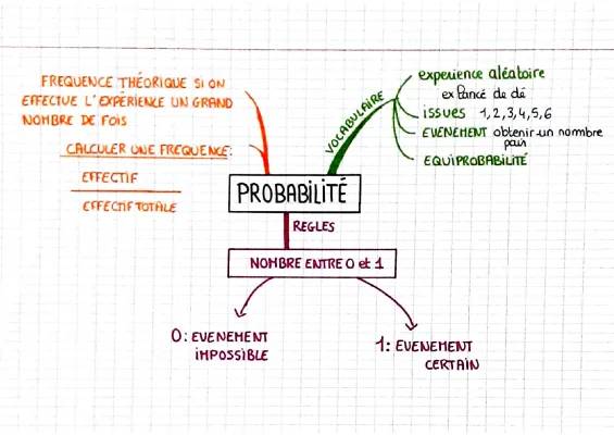 Apprends les Probabilités Facilement avec des Cartes Mentales