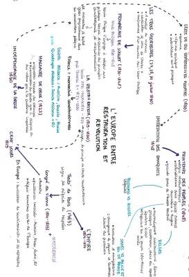 L'Europe entre Restauration et Révolution: Résumé Facile et Corrigé