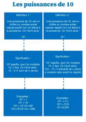 Tableau et Exemples de Puissance de 10 pour la Classe de 4ème