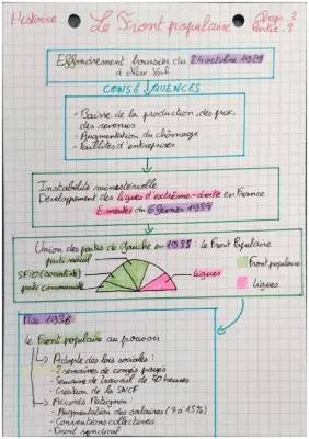 Résumé et Mesures Sociales du Front Populaire 3ème - Les Accords de Matignon et la Crise de 1929