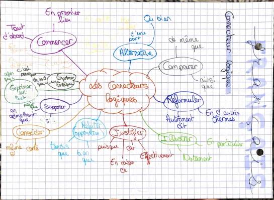 Les connecteurs logiques - Tableau, PDF et exemples pour mieux comprendre