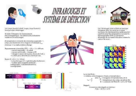 Comment Marchent les Infrarouges et Caméras Thermographiques