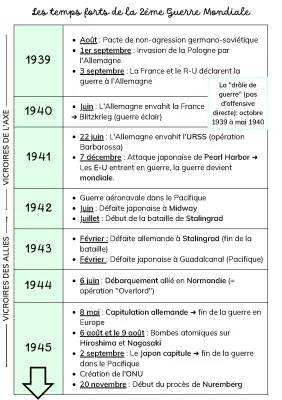 Tout Sur le Pacte de Non-Agression et le Débarquement en Normandie