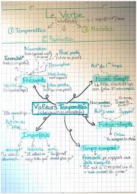 Comprendre les Valeurs Temporelles du Verbe Français et leur Utilisation