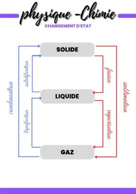 How Gases Change: Condensation, Solidification, Fusion, and More!