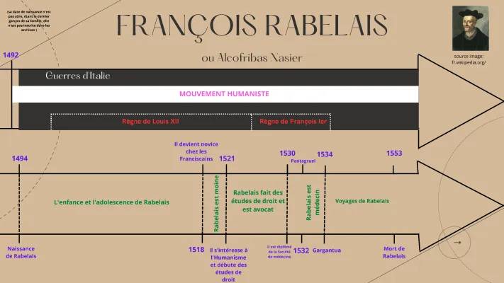 Découvre Rabelais : Biographie, Œuvres et Idées