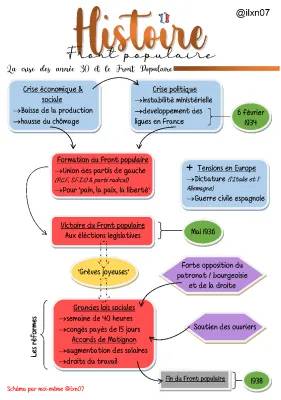 Fiche de révision - La crise des années 30 et le Front populaire en France (cours 3ème)