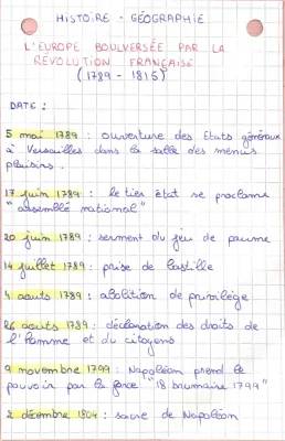 Résumé et Grandes Dates de la Révolution Française (1789-1815) et Napoléon