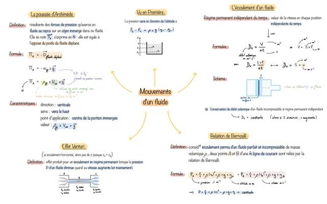 Comprendre la poussée d'Archimède : définition, formule et la relation de Bernoulli !