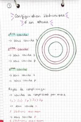 Configuration Électronique Facile - Tableau Périodique et Atomes