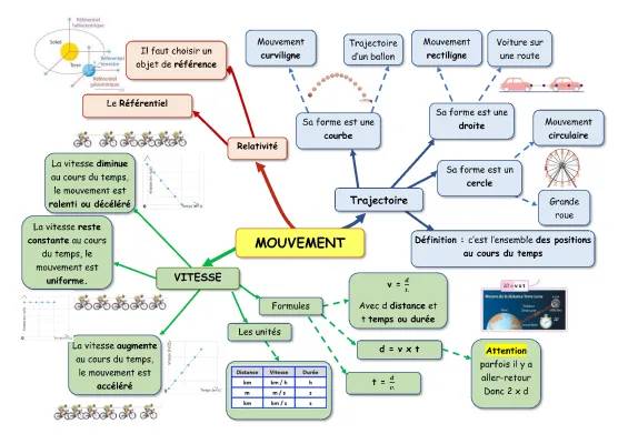 Carte Mentale : Mouvement Rectiligne et Distance Terre-Lune