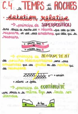 Les Bases de la Datation Relative et les Fossiles