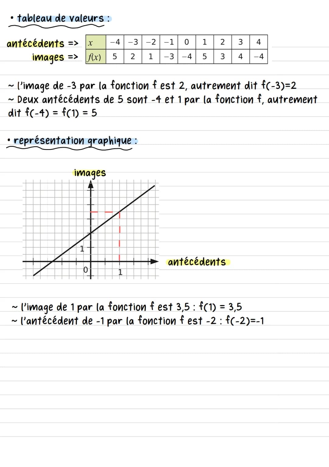 @so.studyy
Les fonctions
2 notations possibles
f(x)=2x-3
« f de x égal à 2x-3 »
●
●
• calculer une image :
=> remplacer x par l'antécédent
e