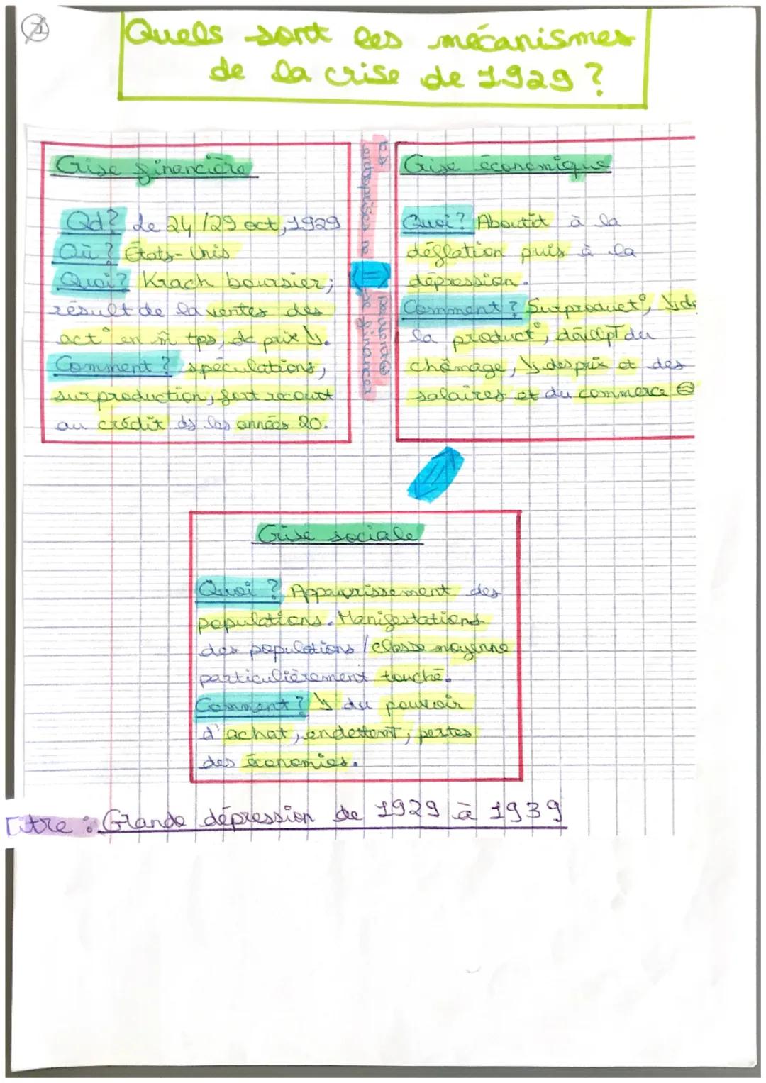 Quels sont les mécanismes
de la crise de 1929 ?
Gise financière
Qd² de 24 129 oct, 1929
Où ? Etats- this
Quoi? Krach boursier;
résult de la 