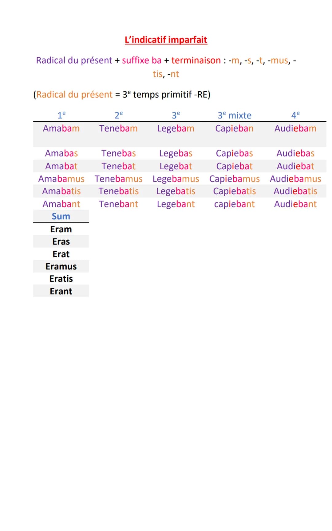 L'indicatif imparfait
Radical du présent + suffixe ba + terminaison: -m, -s, -t, -mus, -
tis, -nt
(Radical du présent = 3e temps primitif -R