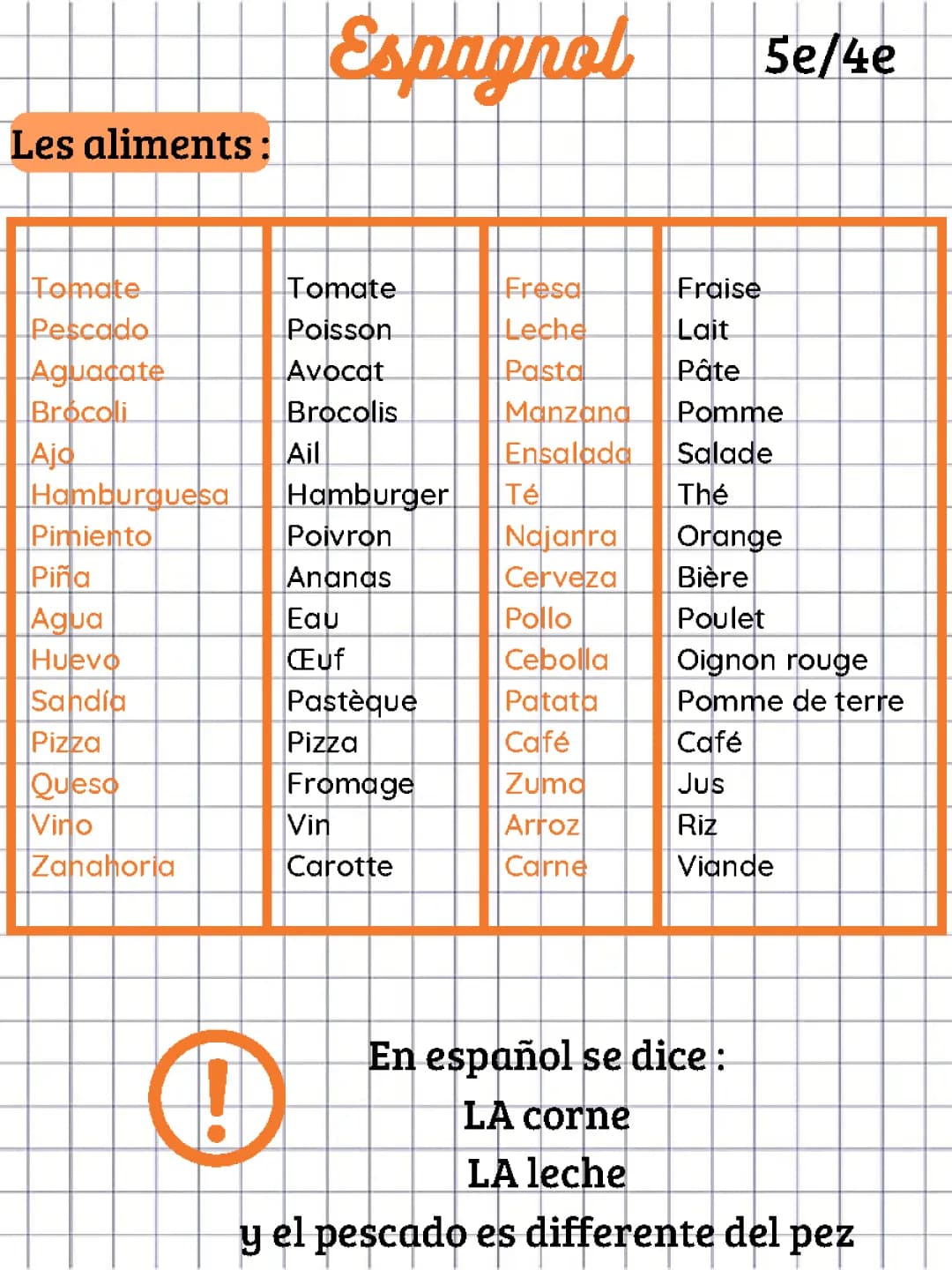 Les 25 Aliments en Espagnol : Apprends à Commander au Restaurant !