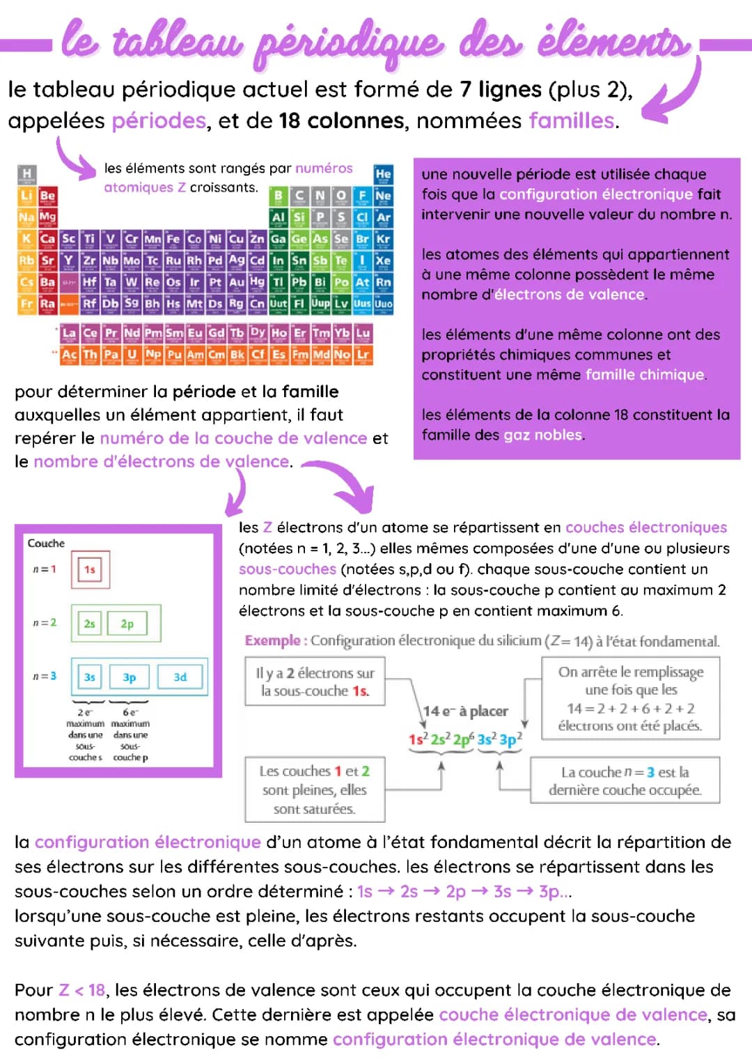 Configuration électronique tableau périodique pour enfants - Atomes et couches électroniques s p d f