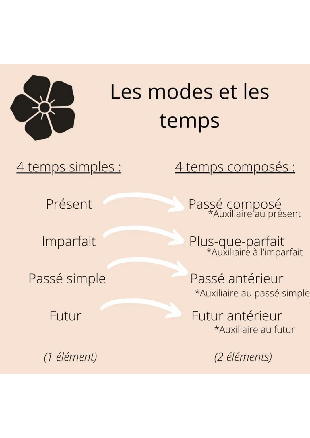 Français
Les modes et
les temps
@nor.study1 Les modes et les
temps
4 modes personnels :
L'indicatif (8 tps)
Le subjonctif (4 tps)
Le conditi