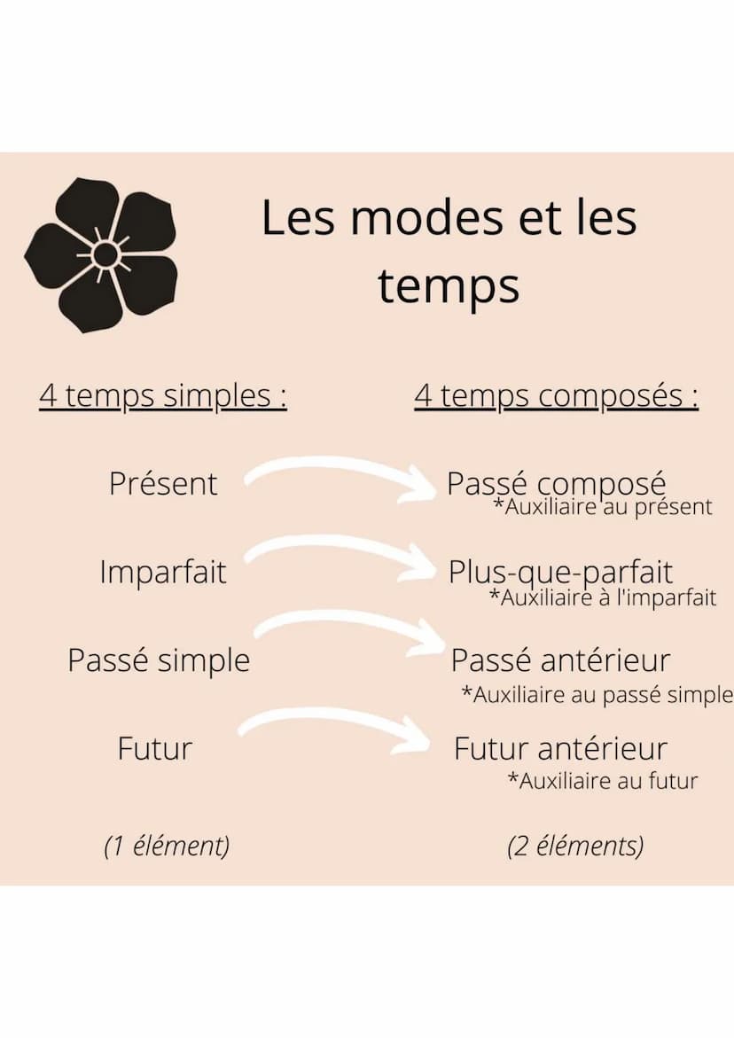 Français
Les modes et
les temps
@nor.study1 Les modes et les
temps
4 modes personnels :
L'indicatif (8 tps)
Le subjonctif (4 tps)
Le conditi