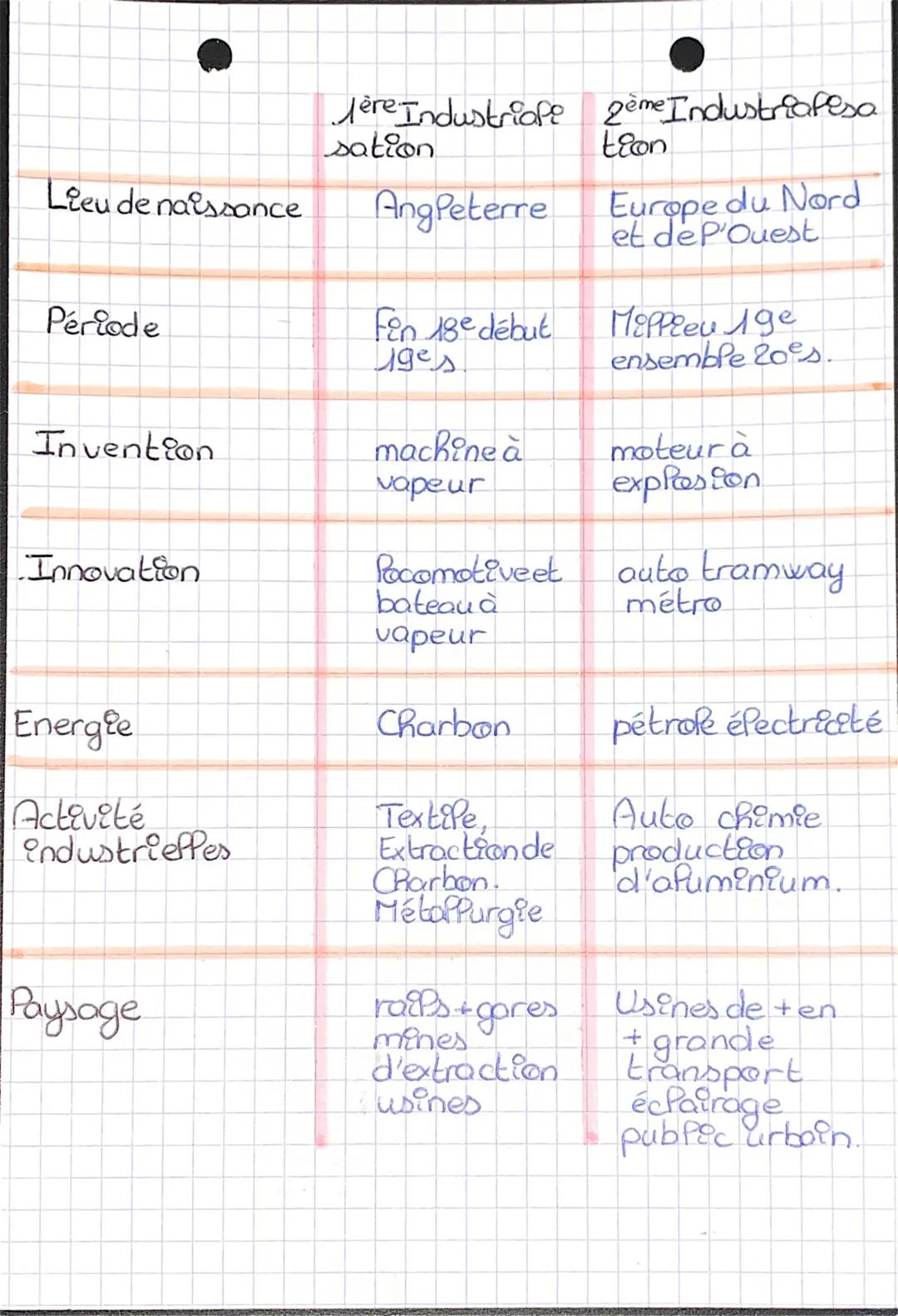 - Historire

P'Europe au temps
de
P'industriafesation

Indus tria Pisation!
passage de P'artisanat
(unartisant qui réalise
un travailmanuel)