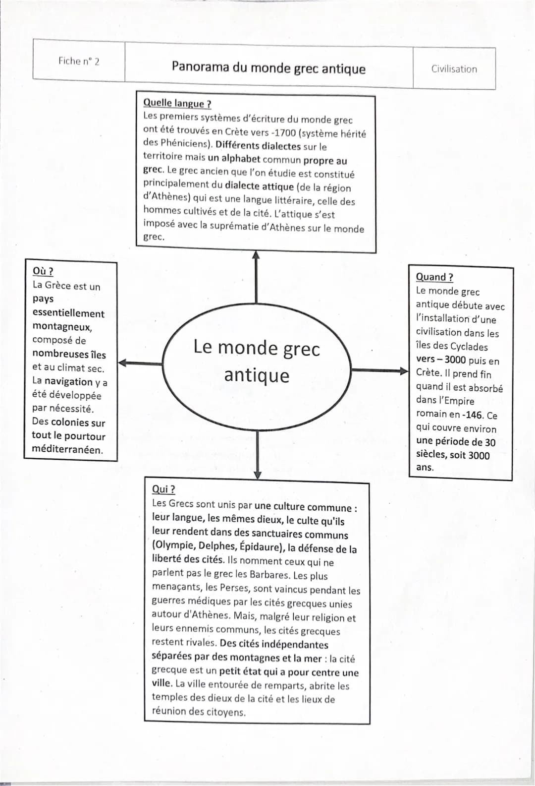 Fiche n° 2
Où ?
La Grèce est un
pays
essentiellement
montagneux,
composé de
nombreuses îles
et au climat sec.
La navigation y a
été développ