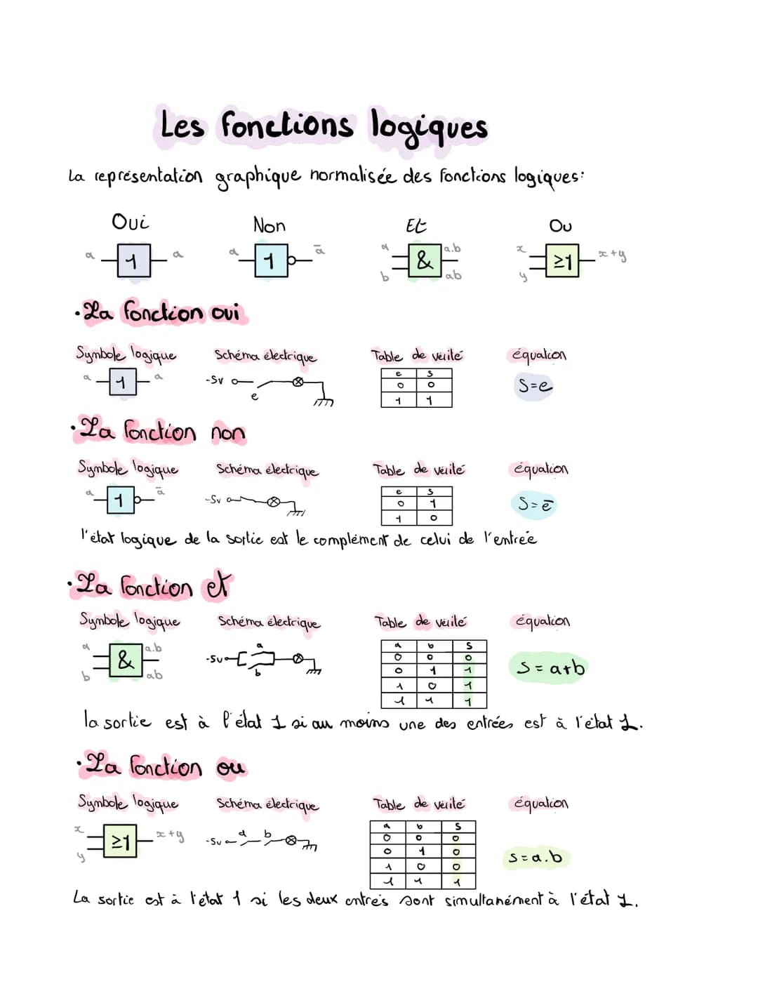 Les fonctions logiques
La representation graphique normalisée des fonctions logiques:
a
a
•La fonction oui
Symbole logique
1
Ουί
1
d
b
x
a
•
