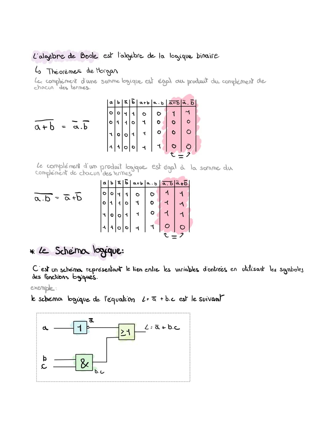 Les fonctions logiques
La representation graphique normalisée des fonctions logiques:
a
a
•La fonction oui
Symbole logique
1
Ουί
1
d
b
x
a
•