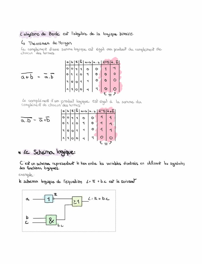 Les fonctions logiques
La representation graphique normalisée des fonctions logiques:
a
a
•La fonction oui
Symbole logique
1
Ουί
1
d
b
x
a
•