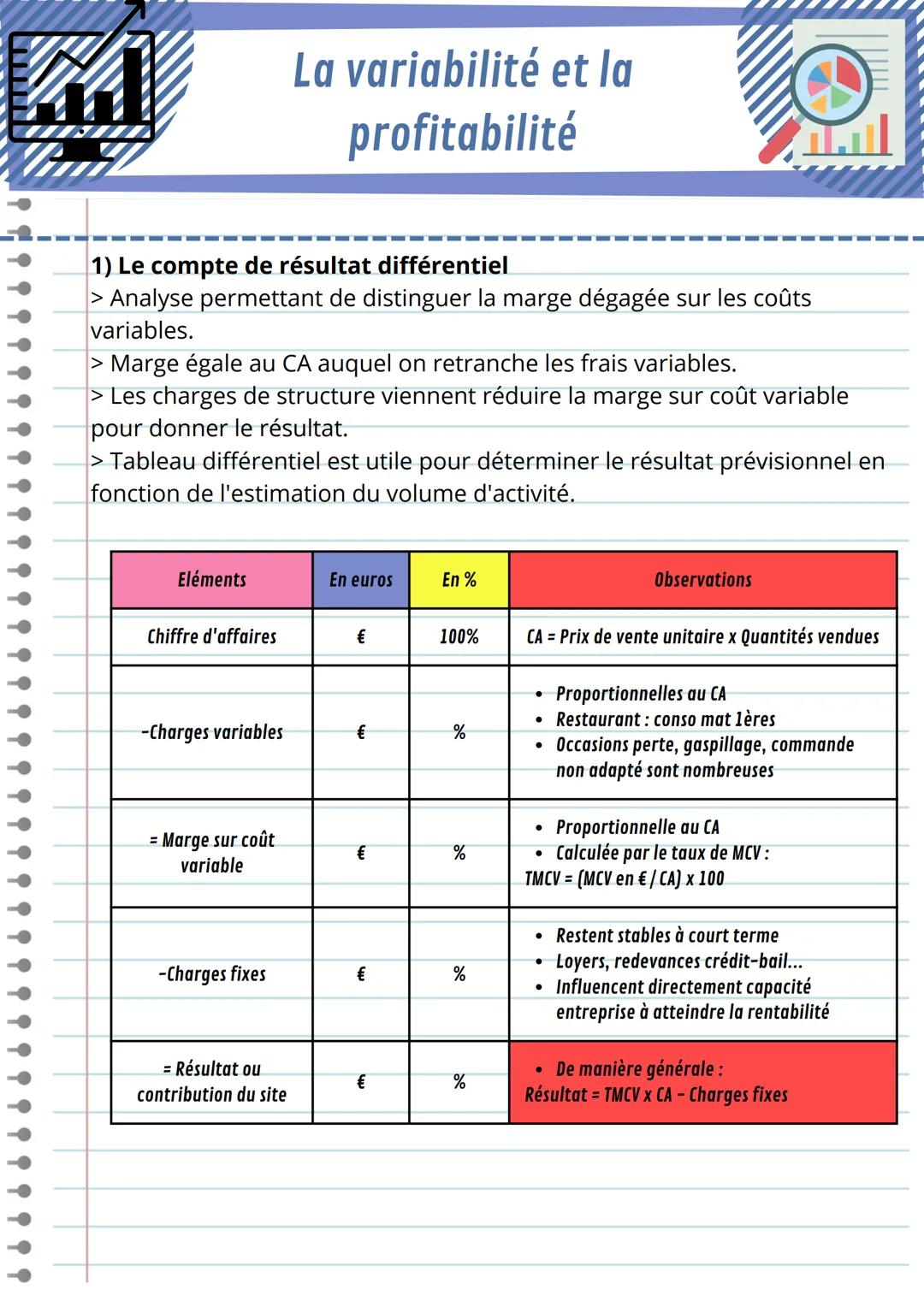M
LINII
1) Le compte de résultat différentiel
> Analyse permettant de distinguer la marge dégagée sur les coûts
variables.
> Marge égale au 