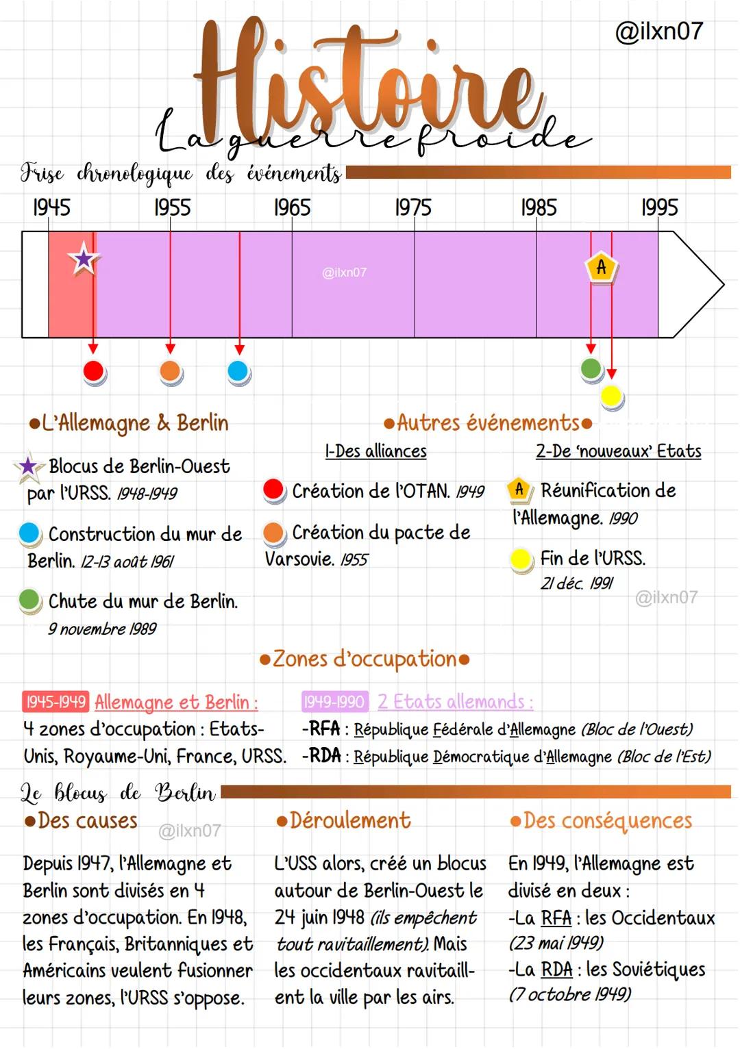 La Guerre Froide Simplifiée: Résumé et Dates Clés