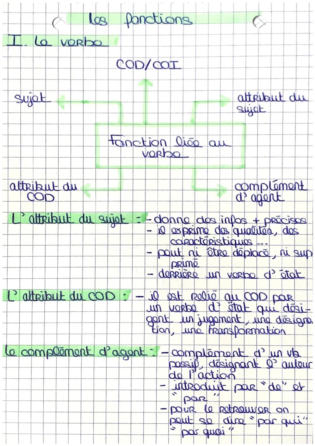 Les fonctions

I. Lo Vorbo

COD/COI

Sujet

attribut du
Sujot

fonction live au
Vorbo

attribut du
COD

complément
d' agent

L'attribut du s