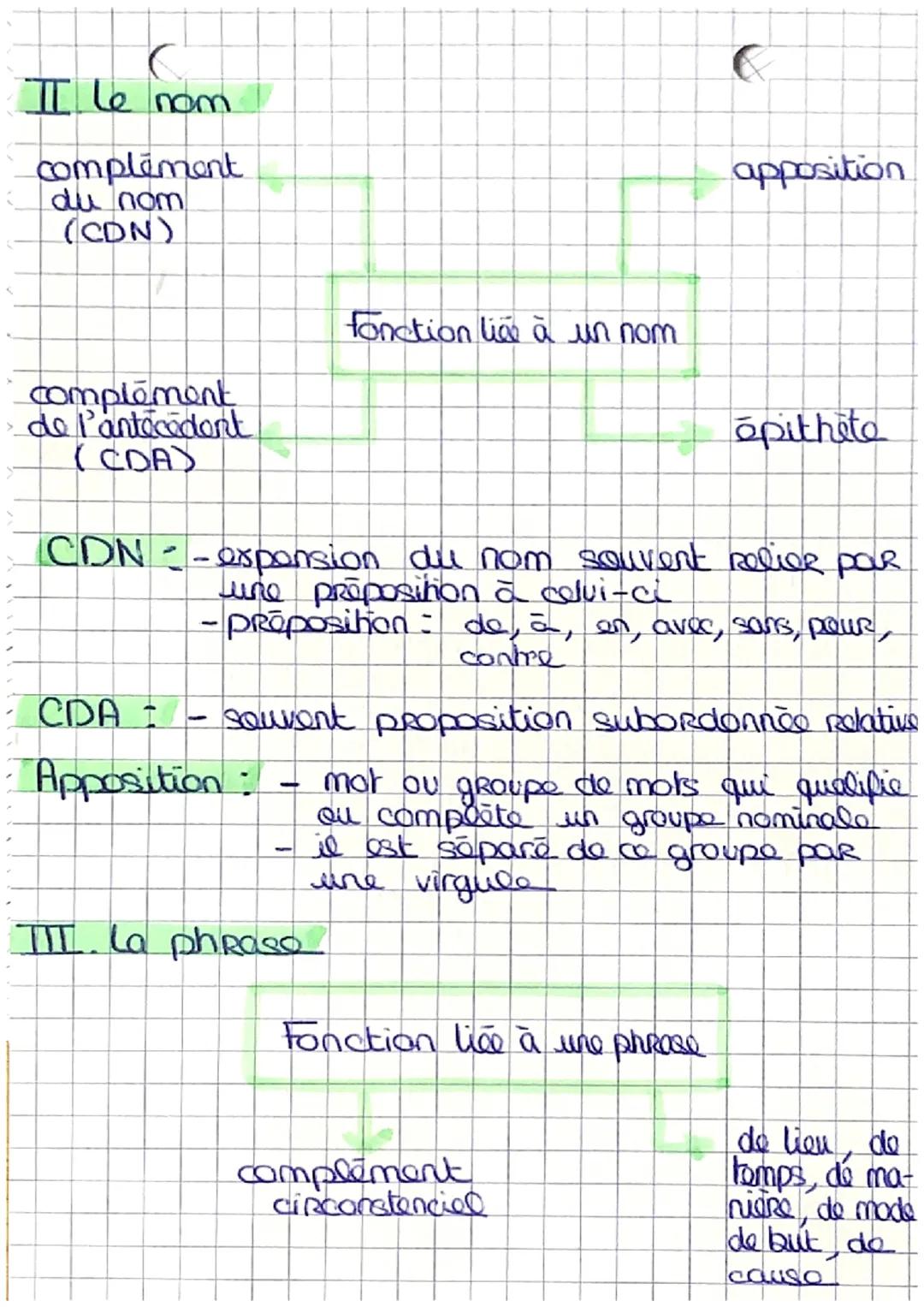 Les fonctions

I. Lo Vorbo

COD/COI

Sujet

attribut du
Sujot

fonction live au
Vorbo

attribut du
COD

complément
d' agent

L'attribut du s