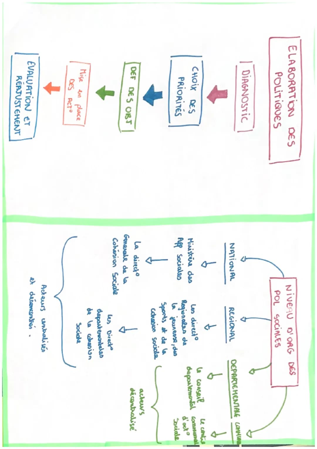ELABORATION DES
POLITIQUES
DIAGNOSTIC
CHOIX DES
PRIORITÉS
DEF DES OBJ
Mise en place
DES ACT
EVALUATION ET
REAJUSTEMENT
NATIONAL
Ministère de