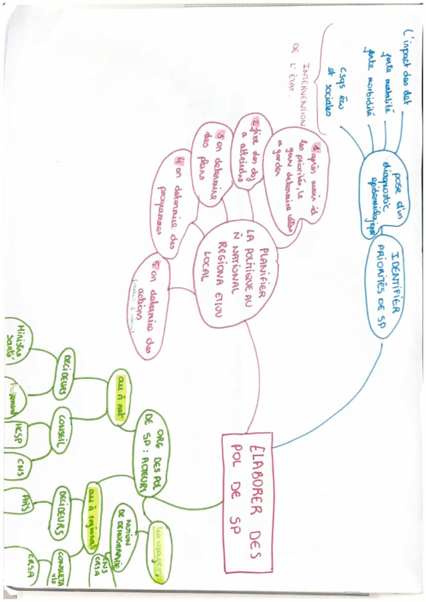 ELABORATION DES
POLITIQUES
DIAGNOSTIC
CHOIX DES
PRIORITÉS
DEF DES OBJ
Mise en place
DES ACT
EVALUATION ET
REAJUSTEMENT
NATIONAL
Ministère de