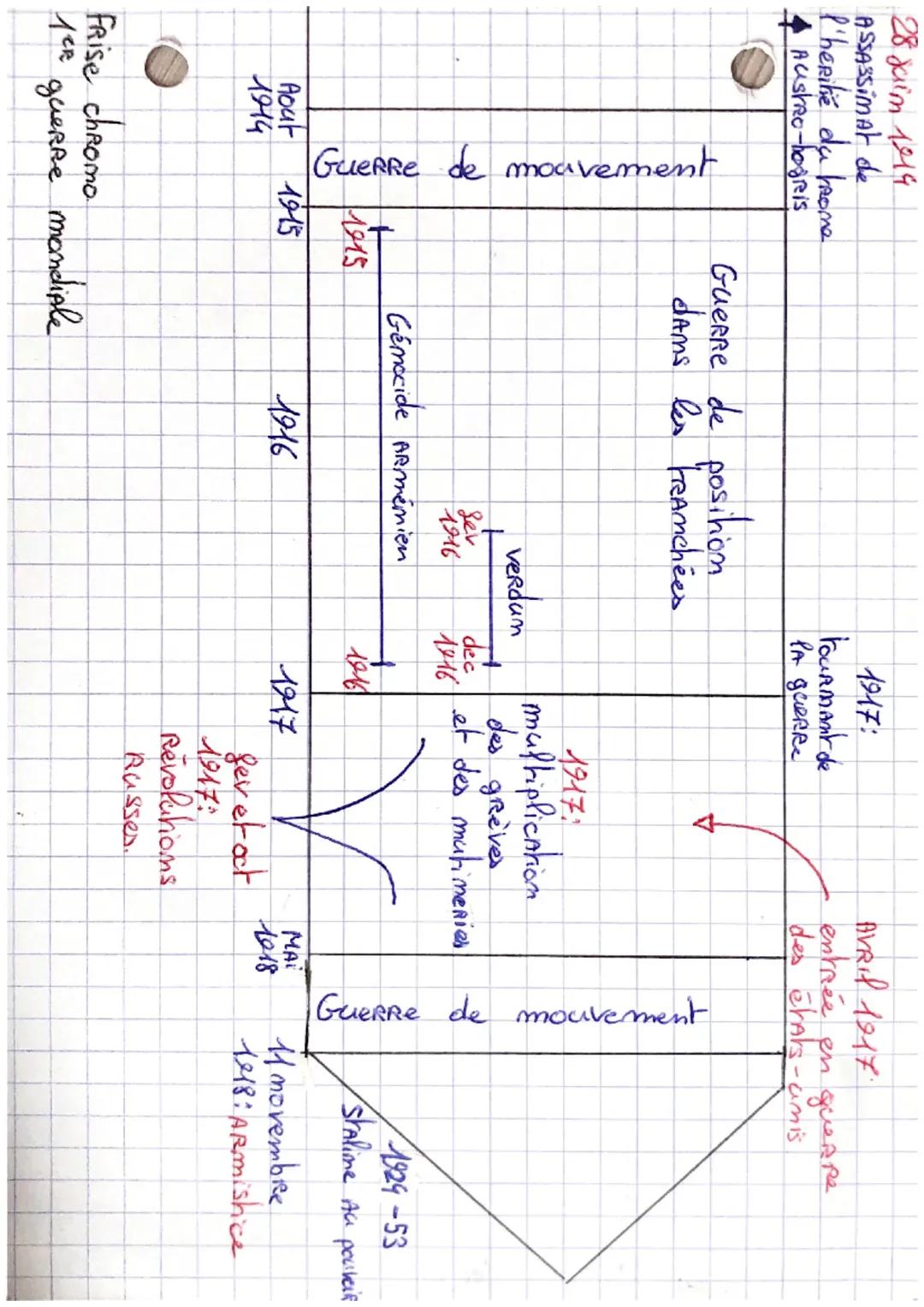 Tout savoir sur la Première Guerre Mondiale et la Seconde Guerre Mondiale