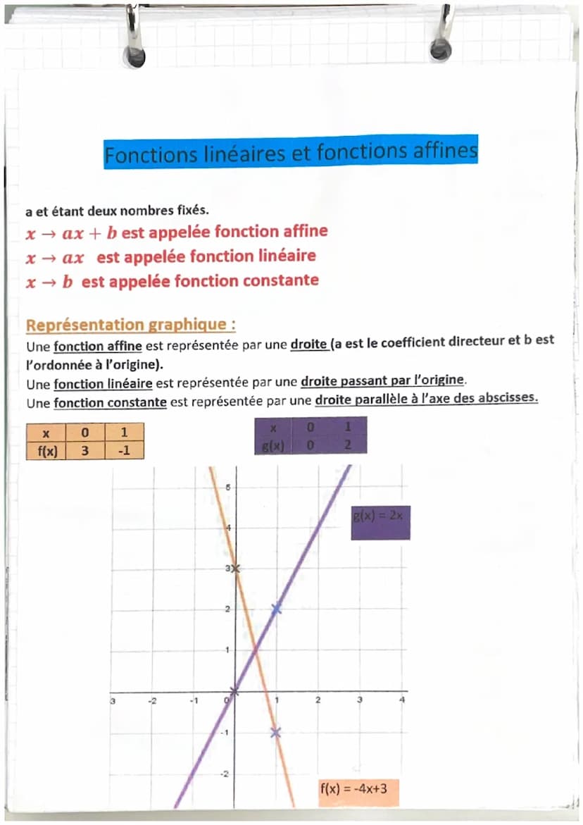Fonctions linéaires et fonctions affines
a et étant deux nombres fixés.
x → ax + best appelée fonction affine
x→ax est appelée fonction liné