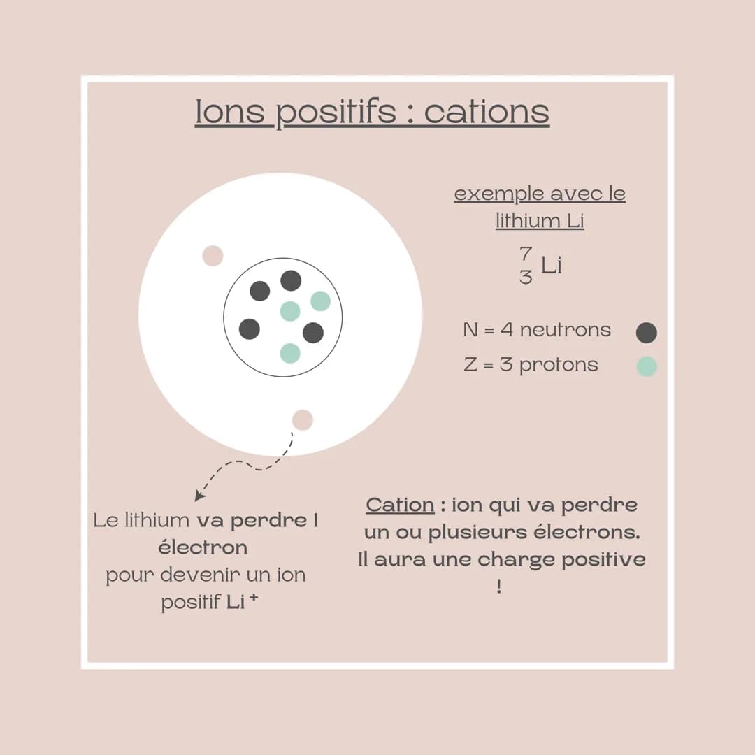 Fiche méthode
Les ions
Niveau : 3ème Définition d'un ion
Un ion est un atome qui a gagné ou perdu un ou
plusieurs électrons.
Un ion n'est pa