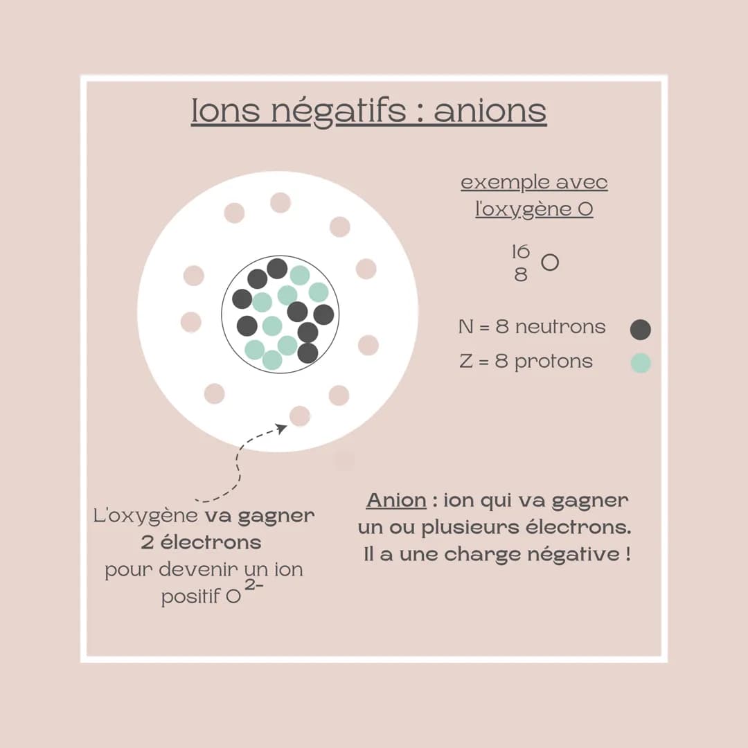 Fiche méthode
Les ions
Niveau : 3ème Définition d'un ion
Un ion est un atome qui a gagné ou perdu un ou
plusieurs électrons.
Un ion n'est pa