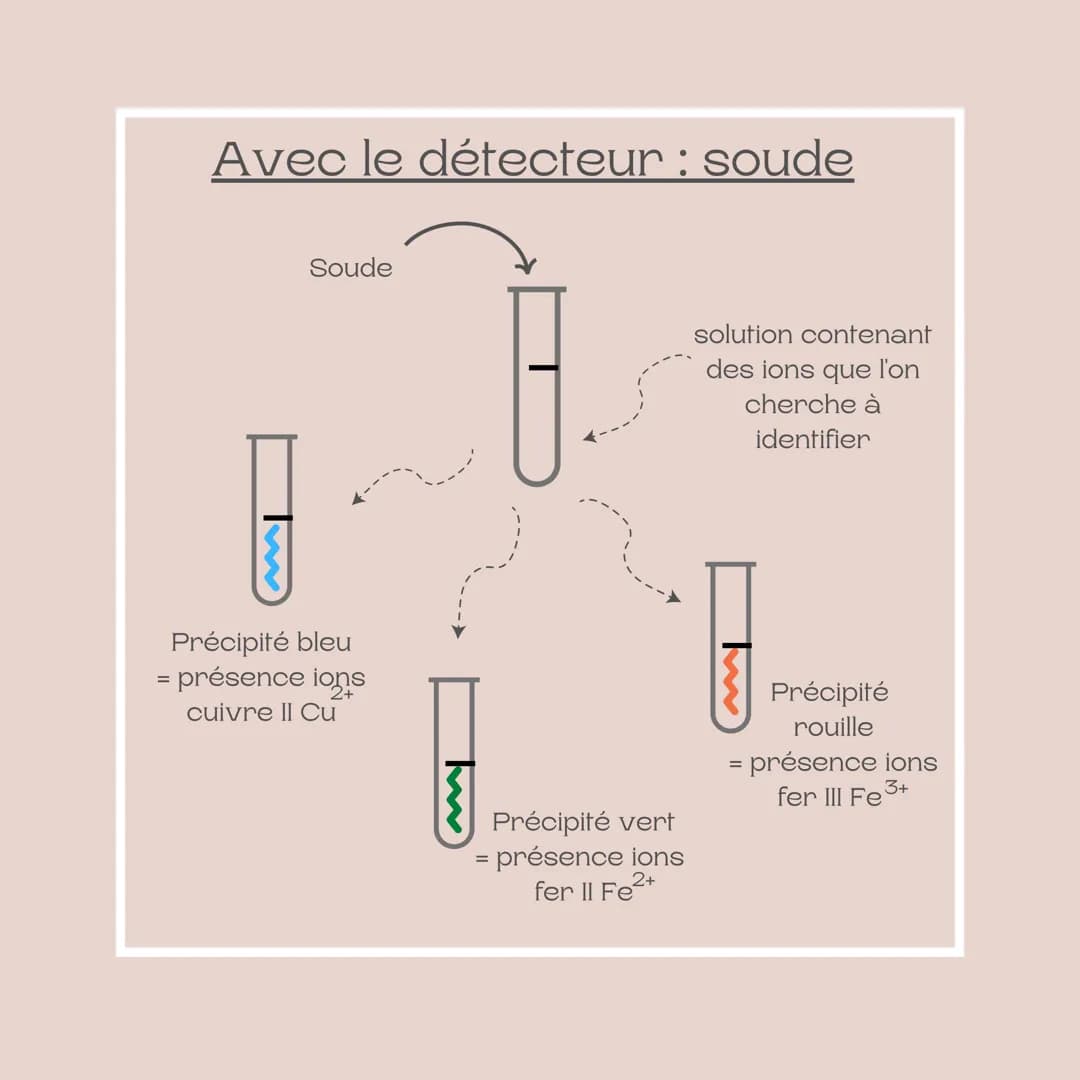 Fiche méthode
Les ions
Niveau : 3ème Définition d'un ion
Un ion est un atome qui a gagné ou perdu un ou
plusieurs électrons.
Un ion n'est pa