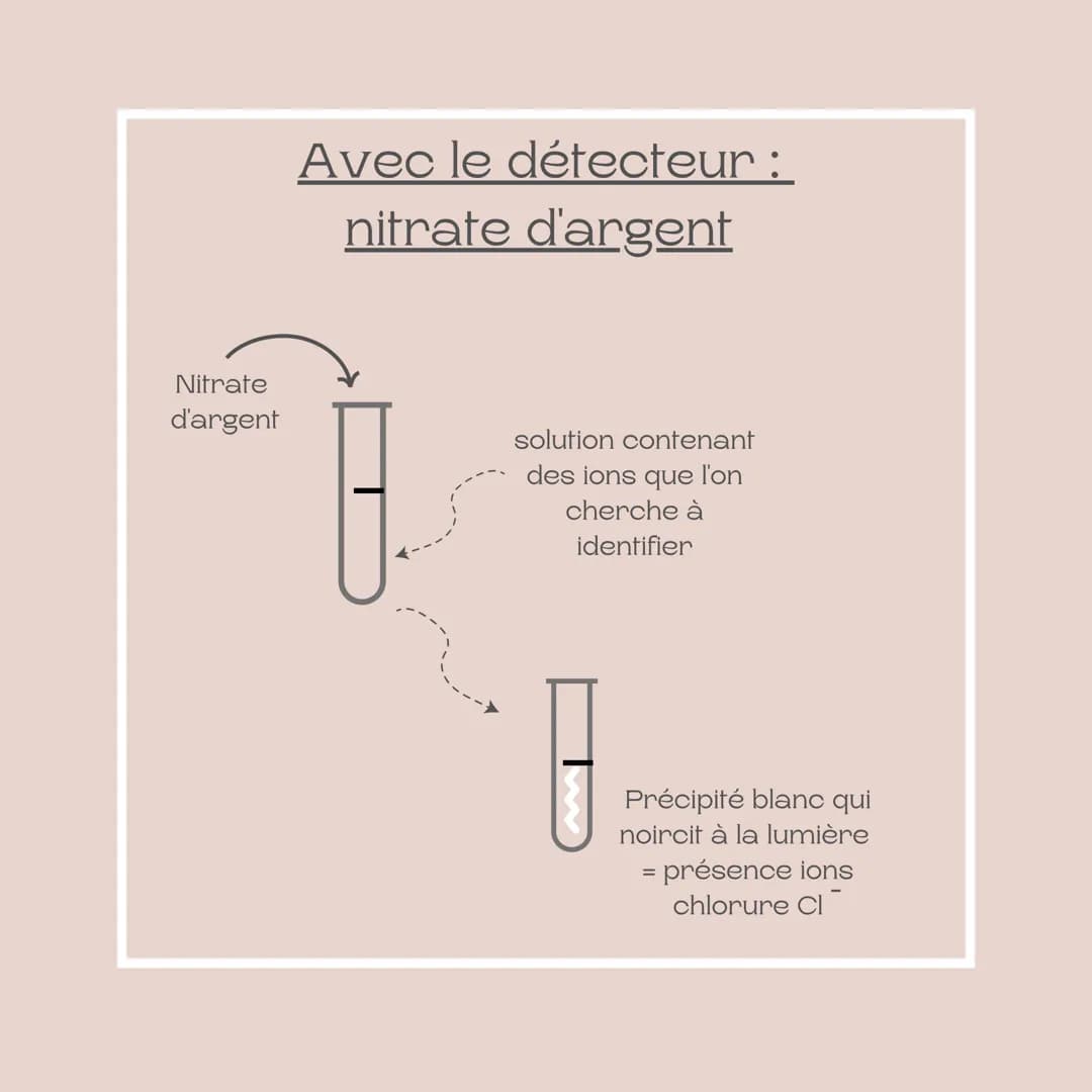 Fiche méthode
Les ions
Niveau : 3ème Définition d'un ion
Un ion est un atome qui a gagné ou perdu un ou
plusieurs électrons.
Un ion n'est pa