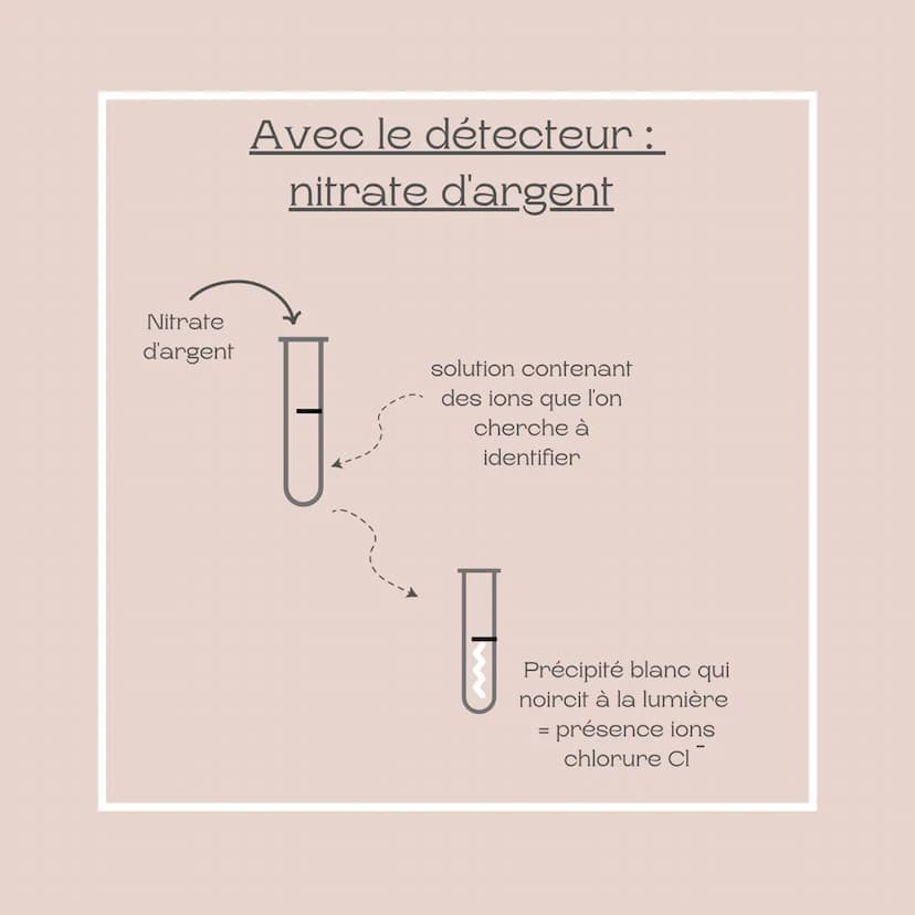 Fiche méthode
Les ions
Niveau : 3ème Définition d'un ion
Un ion est un atome qui a gagné ou perdu un ou
plusieurs électrons.
Un ion n'est pa