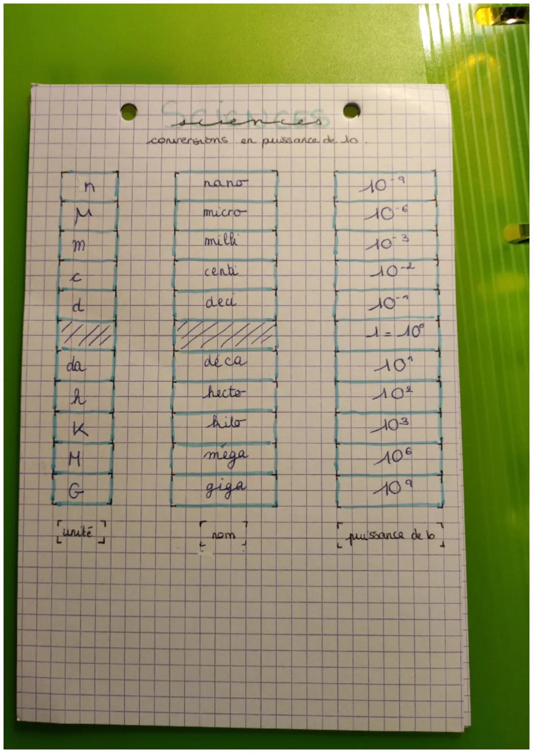 sciences
conversions en pussance de lo

n
nano
10-9

$
\mu$
micro
106

m
milk
10-3

c
centi
10-2 +

d
dea
10

da
dé ca
10

h
hecto
102

K
ki