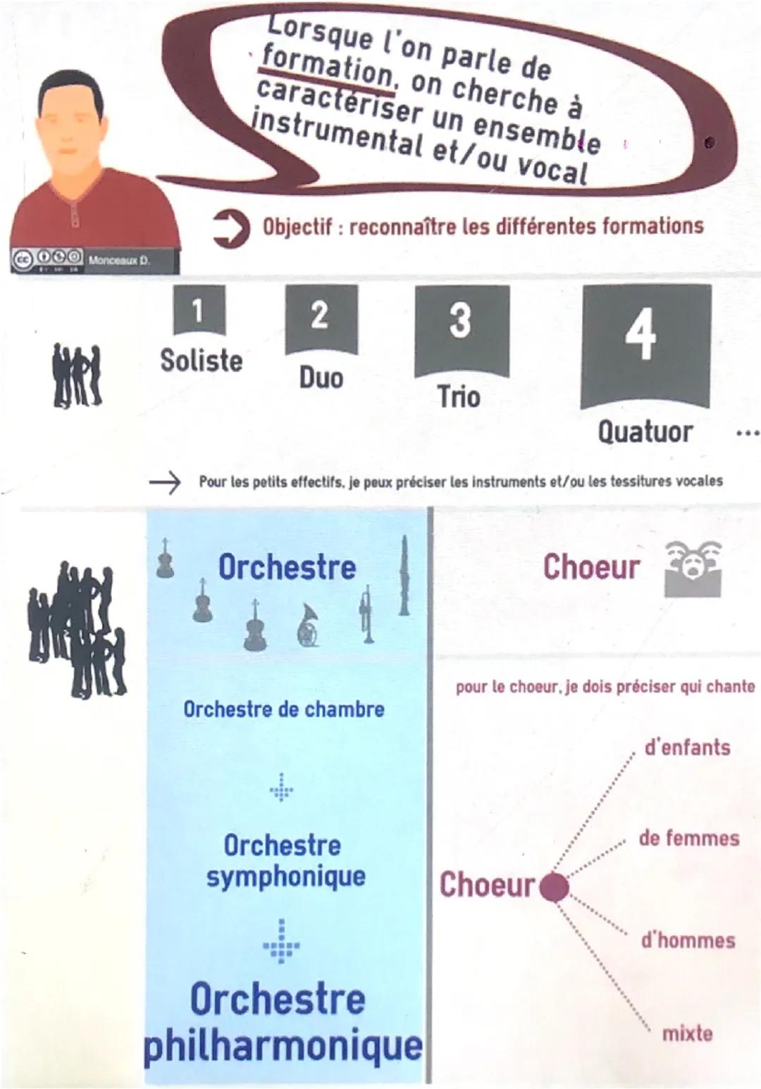 Monceaux D.
Lorsque l'on parle de
formation, on cherche à
caractériser un ensemble
instrumental et/ou vocal
> Objectif : reconnaître les dif