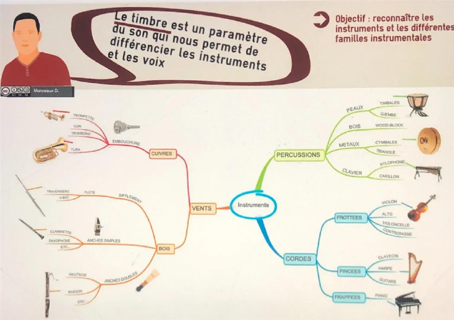 Monceaux D.
Lorsque l'on parle de
formation, on cherche à
caractériser un ensemble
instrumental et/ou vocal
> Objectif : reconnaître les dif