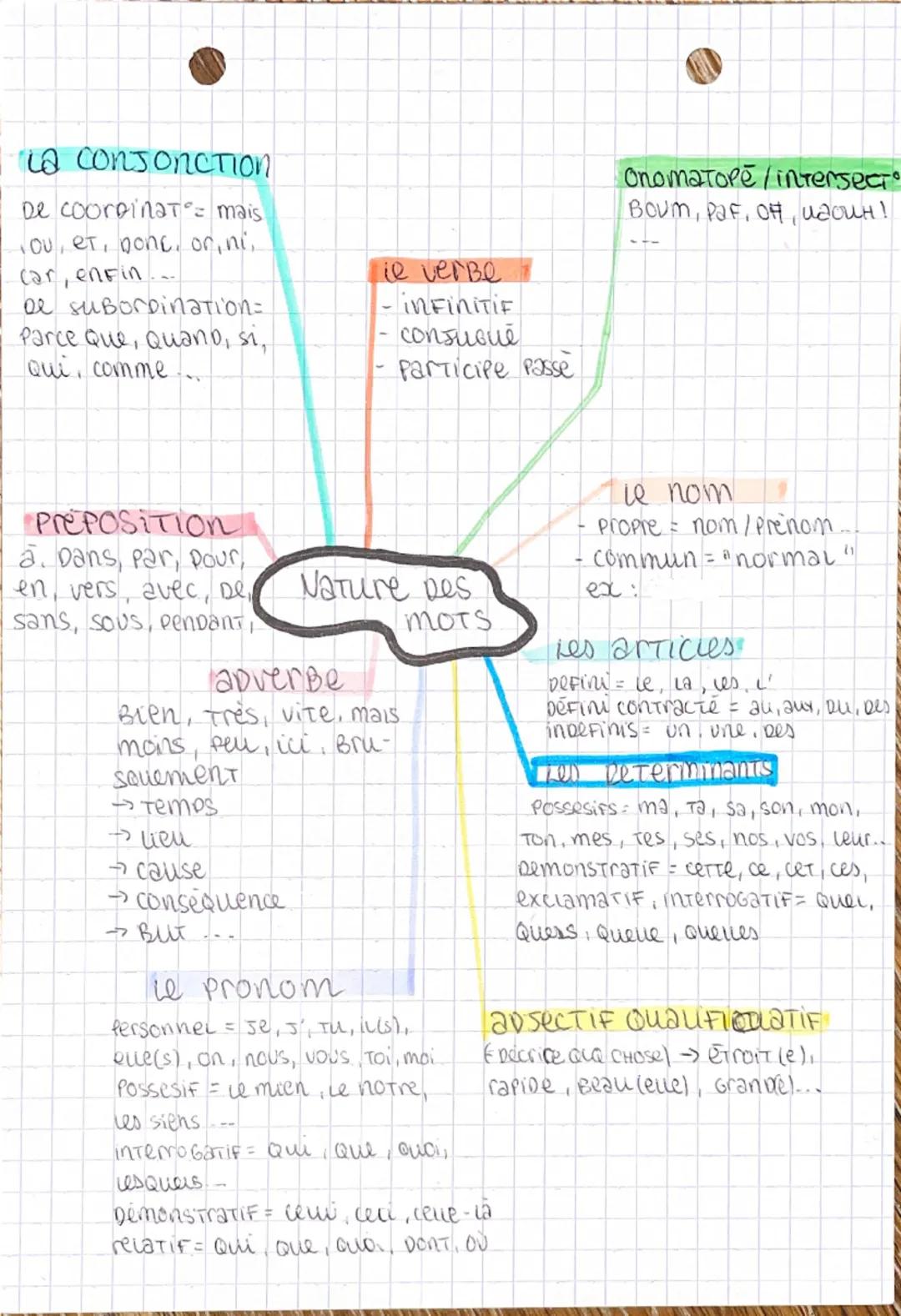# la conjonction

de coordination= mais
ou, et, donc, or, ni,
car, enfin
de subordination=
parce que, quand, si,
qui, comme...

# prépositio